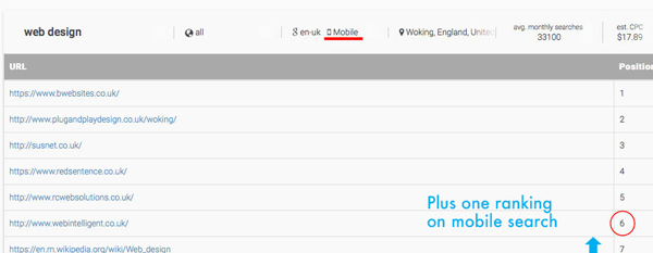 mobile websites rank better than non responsive websites